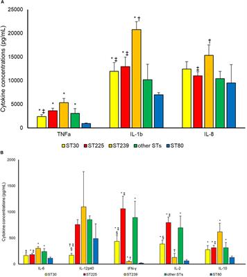 Methicillin-Resistant Staphylococcus aureus ST80 Induce Lower Cytokine Production by Monocytes as Compared to Other Sequence Types